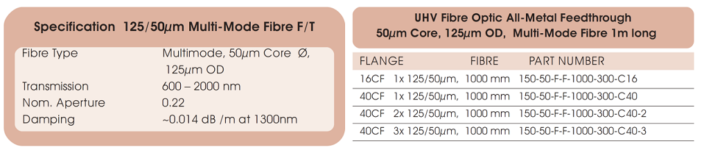 allectra 125/50μm光纖的基本技術(shù)參數(shù)