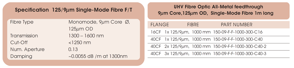 allectra 125/9μm光纖的基本技術(shù)參數(shù)