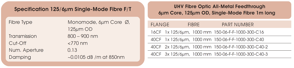 allectra 125/6μm光纖的基本技術(shù)參數(shù)